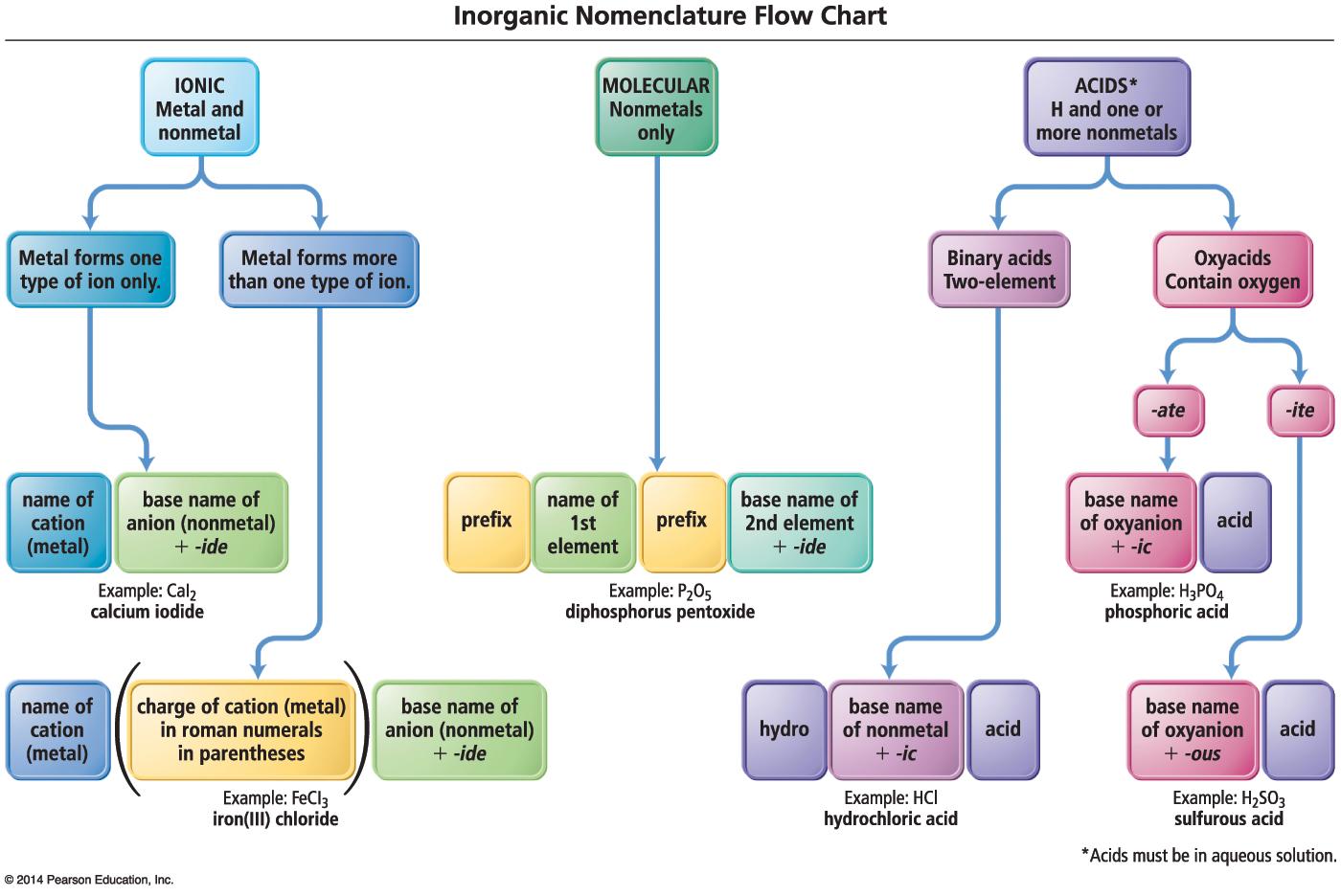 Naming Flowchart.jpg